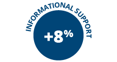 8% increase informational support