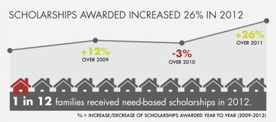 PEPS Scholarship Fund