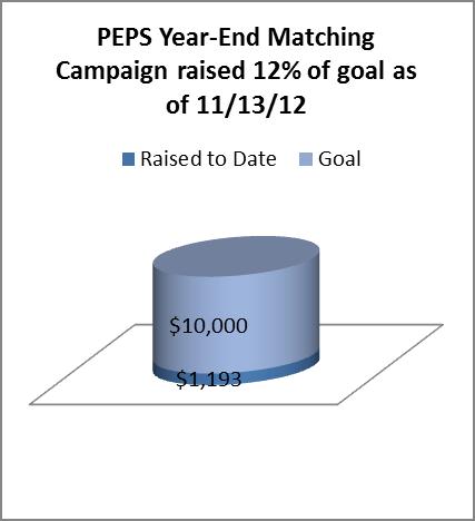 DirectMailUpdateGraph